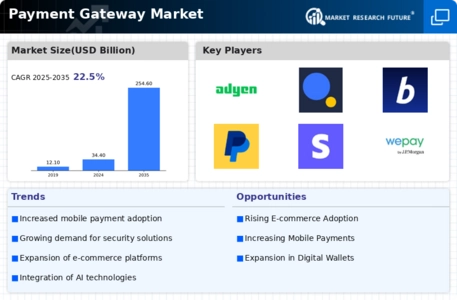 Payment Gateway Market Infographic