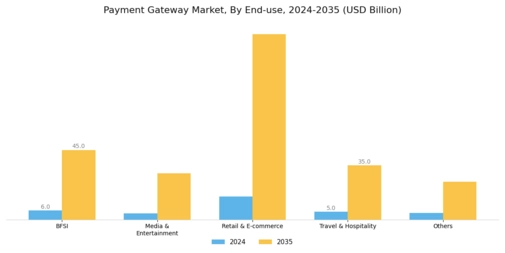 Payment Gateway Market Segment Image 2