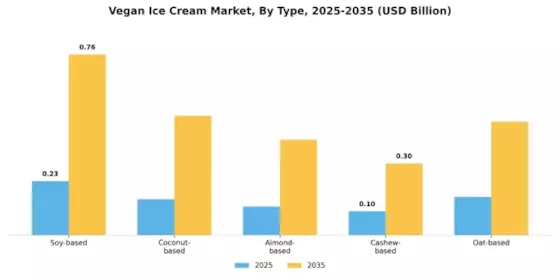 Vegan Ice Cream Market Segment Image 0