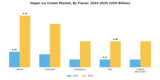 Vegan Ice Cream Market Segment Image 1