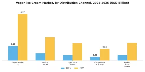 Vegan Ice Cream Market Segment Image 2