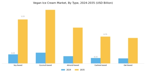 Vegan Ice Cream Market Segment Image 0