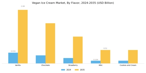 Vegan Ice Cream Market Segment Image 1