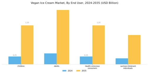 Vegan Ice Cream Market Segment Image 3