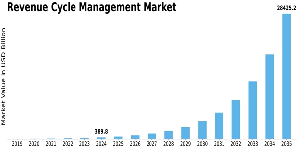 Revenue Cycle Management Market Size