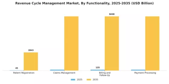 Revenue Cycle Management Market Segment Image 3