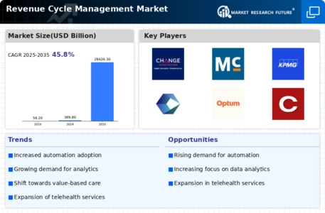 Revenue Cycle Management Market Infographic