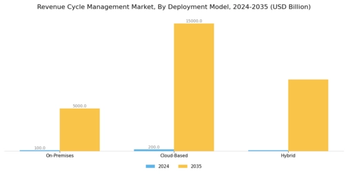 Revenue Cycle Management Market Segment Image 0