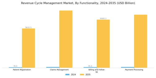 Revenue Cycle Management Market Segment Image 3