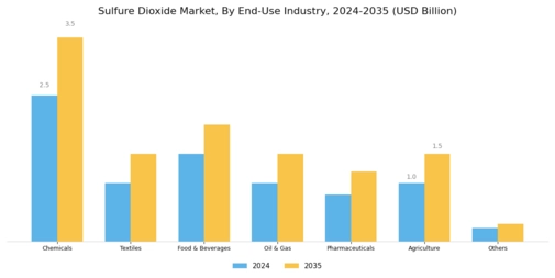 Sulfur Dioxide Market Segment Image 2