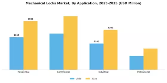 Mechanical Locks Market Segment Image 0