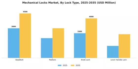 Mechanical Locks Market Segment Image 2