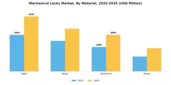 Mechanical Locks Market Segment Image 3