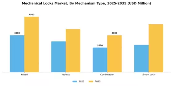 Mechanical Locks Market Segment Image 4