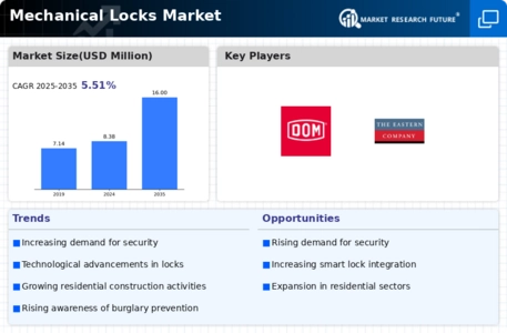 Mechanical Locks Market Infographic