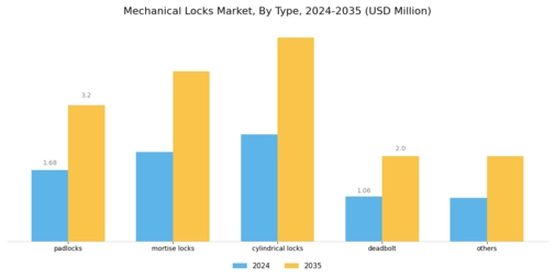 Mechanical Locks Market Segment Image 0