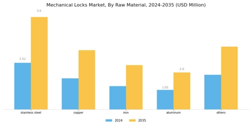 Mechanical Locks Market Segment Image 2