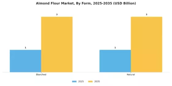 Almond Flour Market Segment Image 1