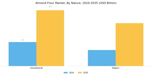 Almond Flour Market Segment Image 0