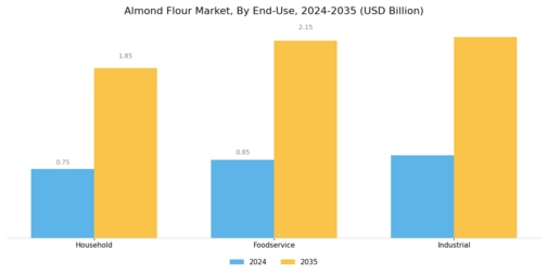 Almond Flour Market Segment Image 2