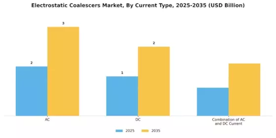 Electrostatic Coalescers Market Segment Image 0