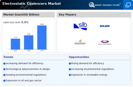 Electrostatic Coalescers Market Infographic