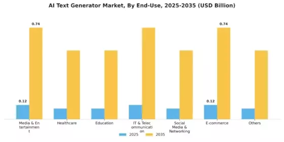 AI Text Generator Market Segment Image 2