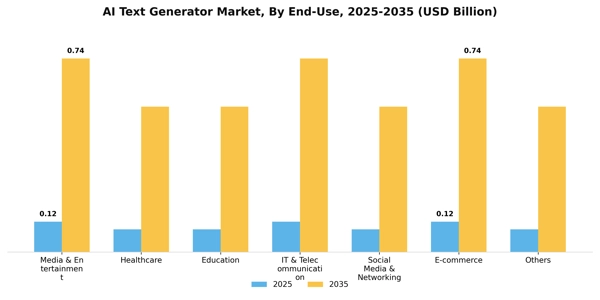 AI Text Generator Market Segment Image 2