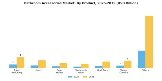 Bathroom Accessories Market Segment Image 0
