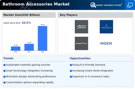 Bathroom Accessories Market Infographic