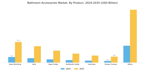 Bathroom Accessories Market Segment Image 0