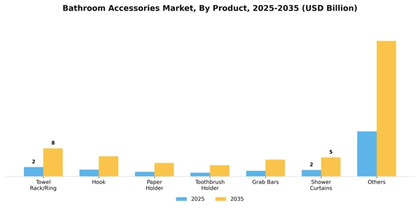 Bathroom Accessories Market Segment Image 2