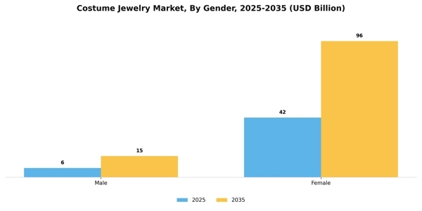 Costume Jewelry Market Segment Image 0