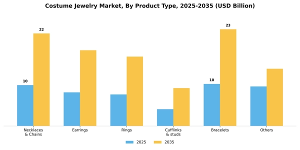 Costume Jewelry Market Segment Image 2