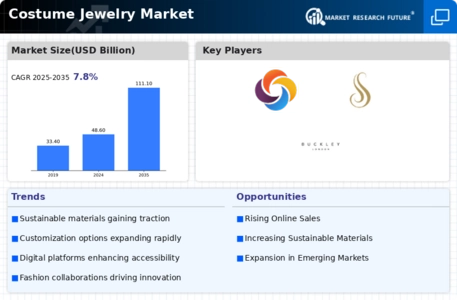 Costume Jewelry Market Infographic