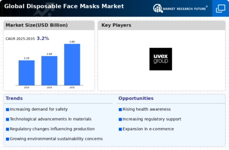 Disposable Face Masks Market Infographic