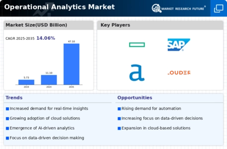 Operational Analytics Market Infographic