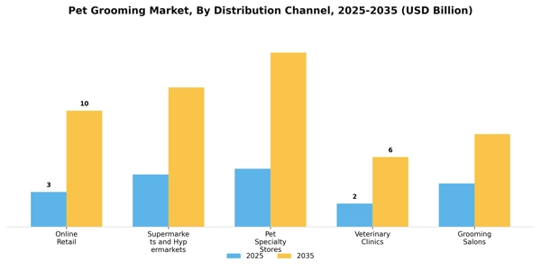 Pet Grooming Market Segment Image 1