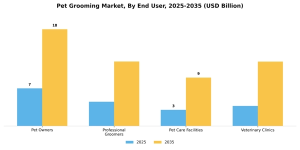 Pet Grooming Market Segment Image 2