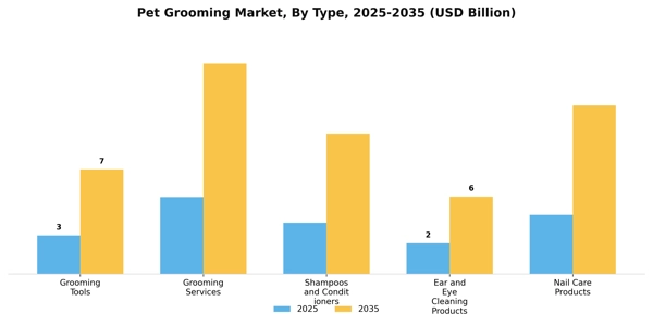 Pet Grooming Market Segment Image 3