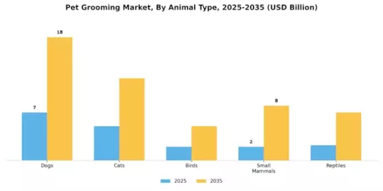 Pet Grooming Market Segment Image 1