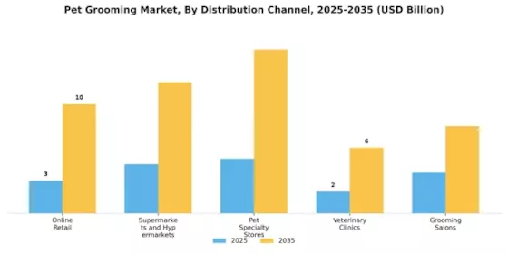 Pet Grooming Market Segment Image 2