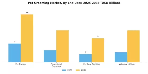Pet Grooming Market Segment Image 3