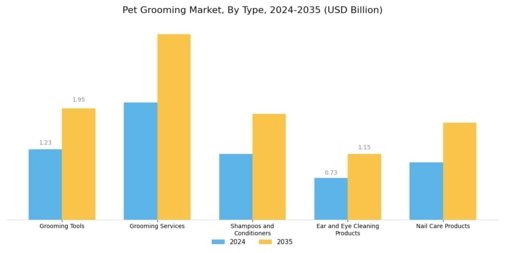 Pet Grooming Market Segment Image 0