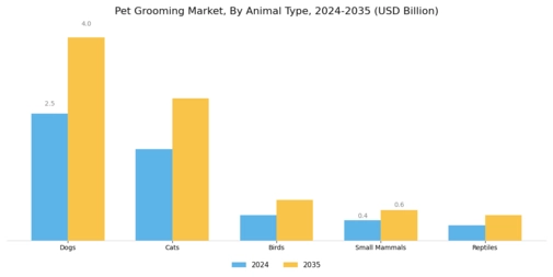 Pet Grooming Market Segment Image 1