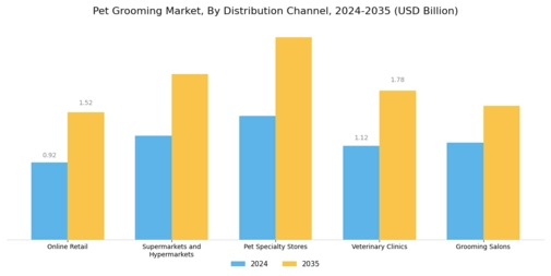 Pet Grooming Market Segment Image 2