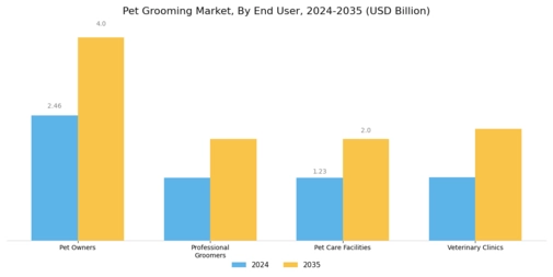 Pet Grooming Market Segment Image 3