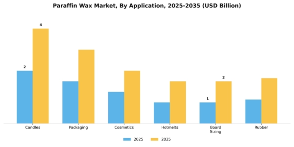 Paraffin Wax Market Segment Image 0