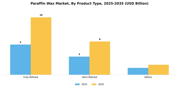 Paraffin Wax Market Segment Image 1