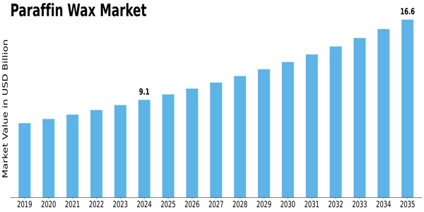 Paraffin Wax Market Size